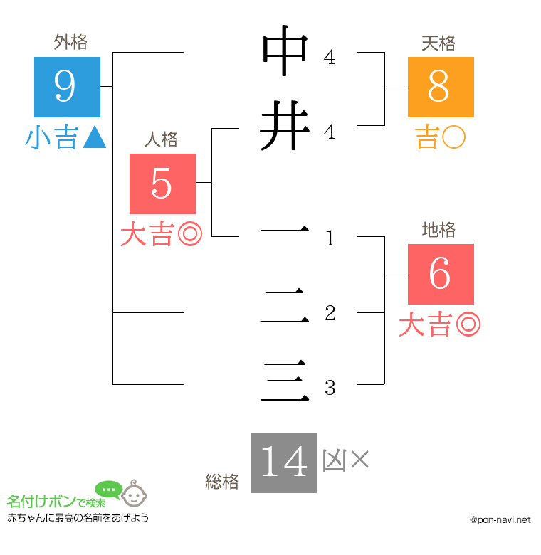 中井 一二三さんの姓名判断結果