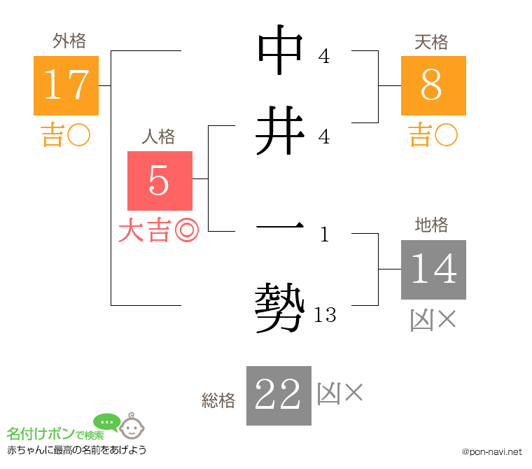 中井 一勢さんの姓名判断結果