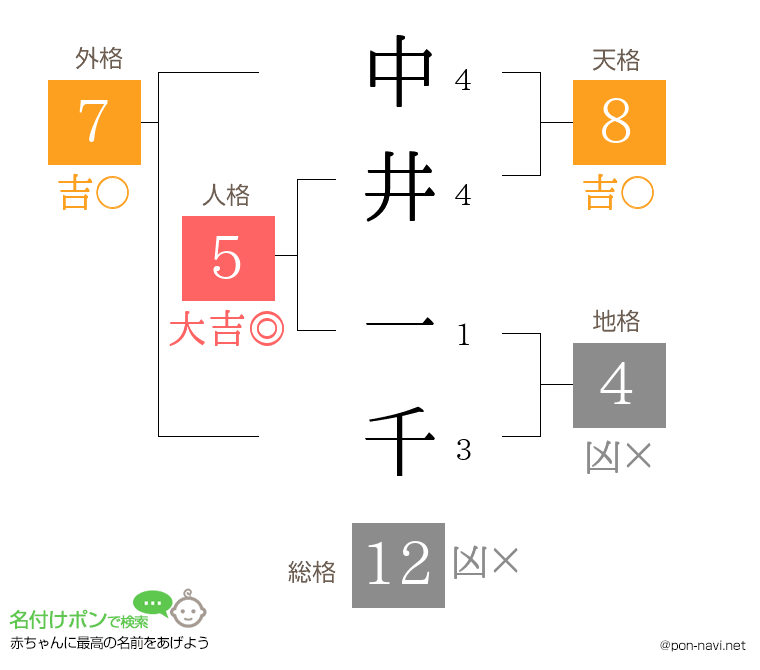 中井 一千さんの姓名判断結果