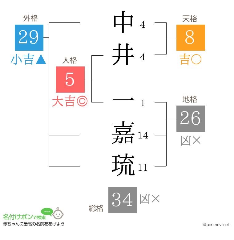 中井 一嘉琉さんの姓名判断結果