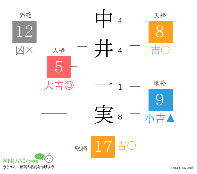 中井 一実さんの姓名判断結果