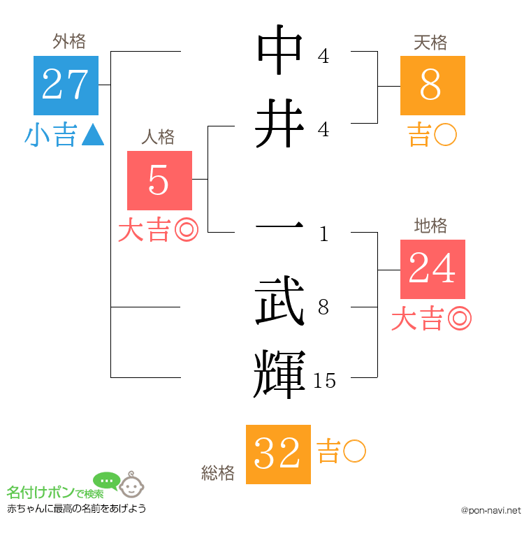 中井 一武輝さんの姓名判断結果
