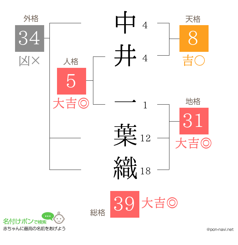 中井 一葉織さんの姓名判断結果