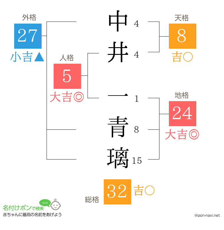 中井 一青璃さんの姓名判断結果
