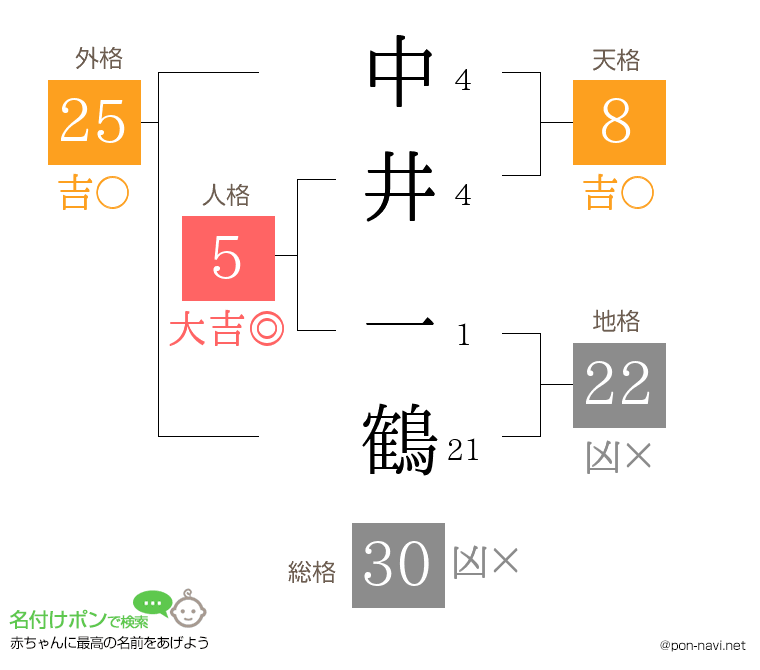 中井 一鶴さんの姓名判断結果