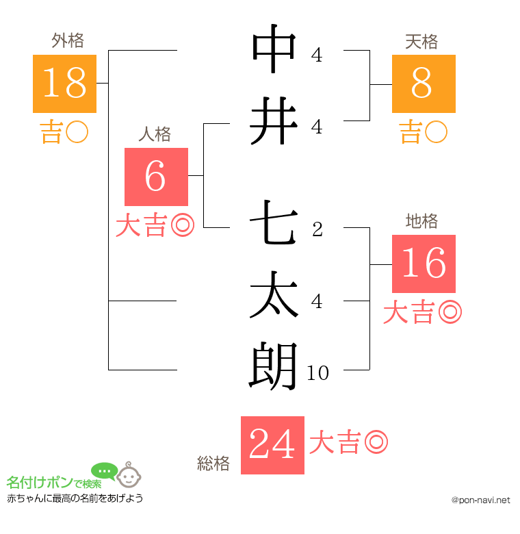 中井 七太朗さんの姓名判断結果