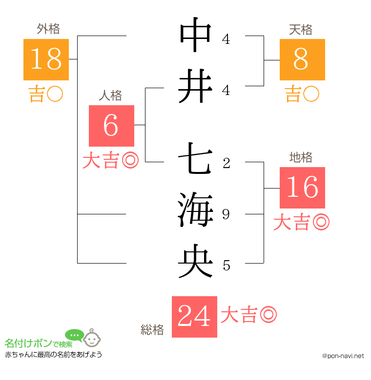 中井 七海央さんの姓名判断結果