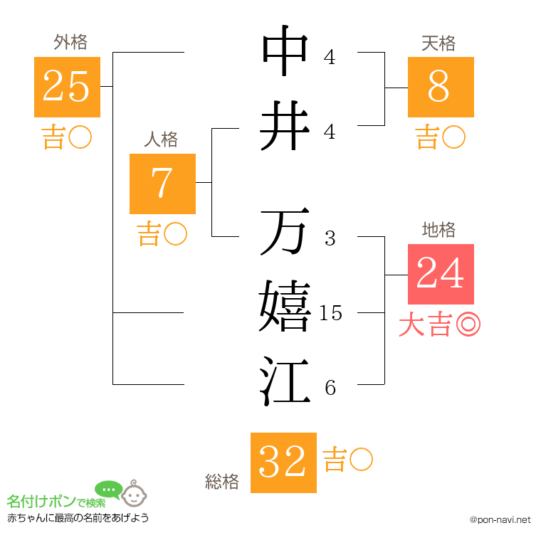 中井 万嬉江さんの姓名判断結果