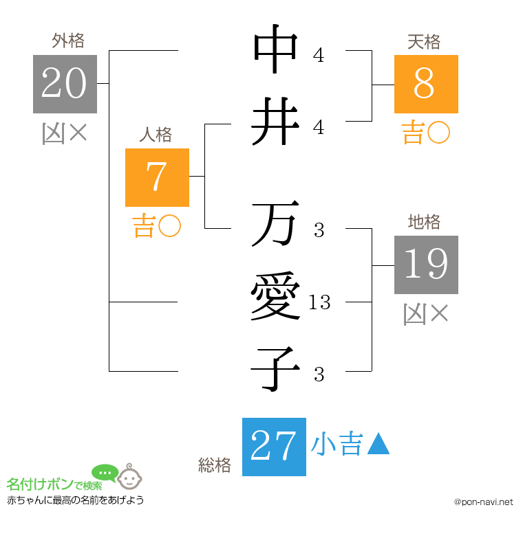 中井 万愛子さんの姓名判断結果