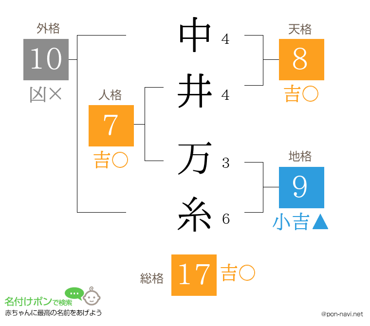 中井 万糸さんの姓名判断結果
