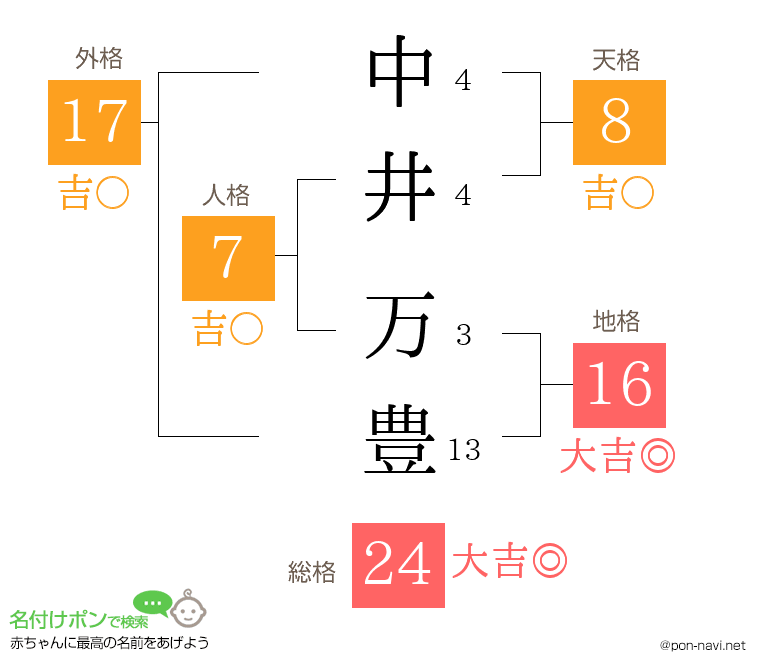 中井 万豊さんの姓名判断結果