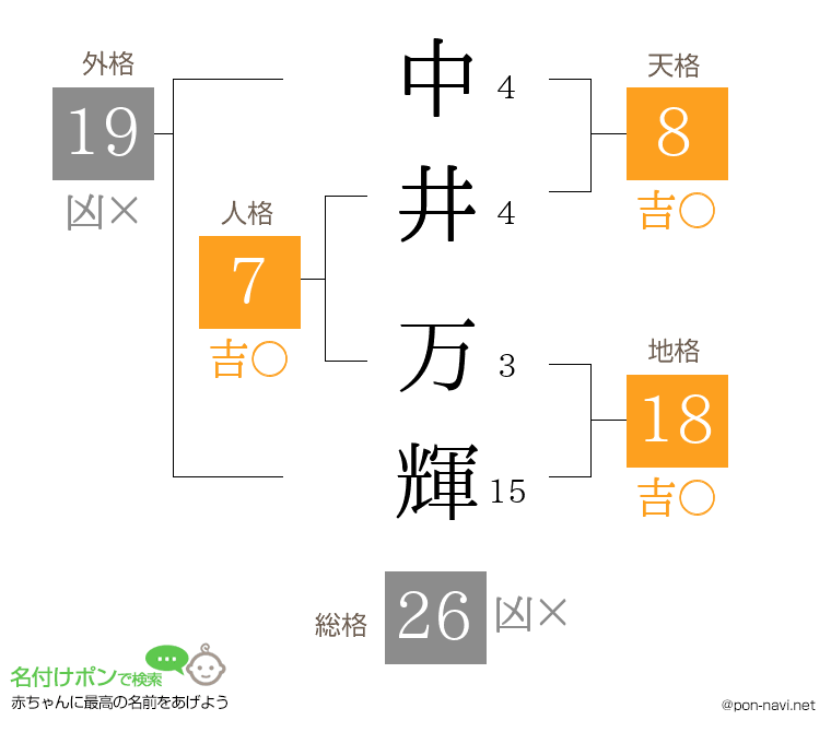 中井 万輝さんの姓名判断結果