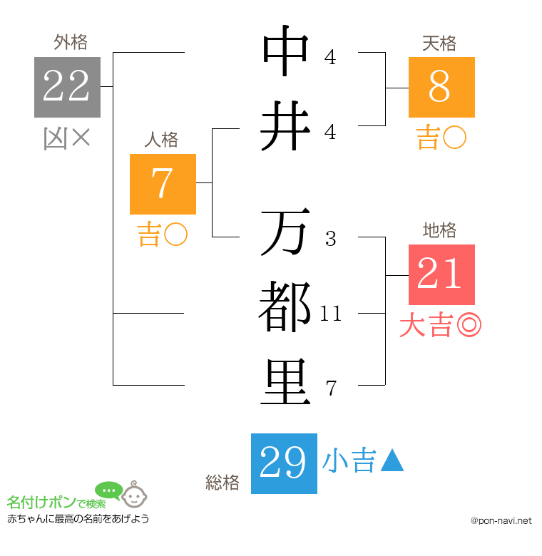 中井 万都里さんの姓名判断結果