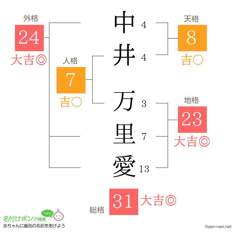 中井 万里愛さんの姓名判断結果