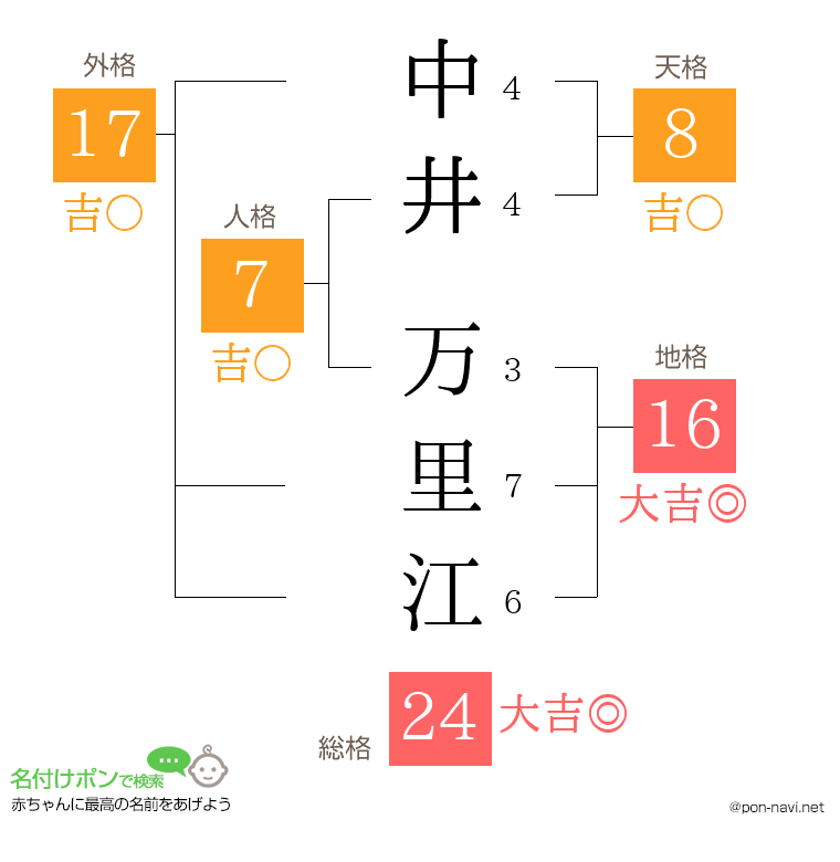 中井 万里江さんの姓名判断結果
