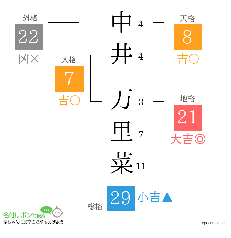 中井 万里菜さんの姓名判断結果