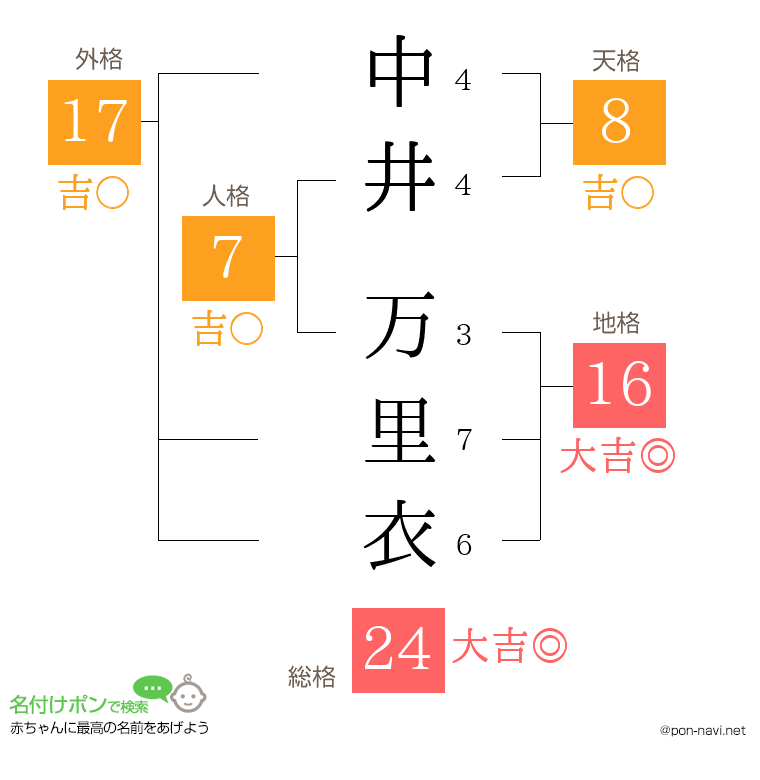 中井 万里衣さんの姓名判断結果