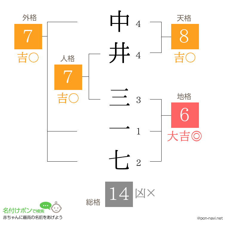 中井 三一七さんの姓名判断結果