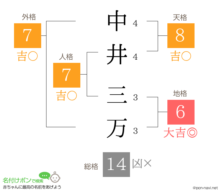 中井 三万さんの姓名判断結果