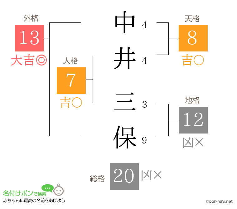 中井 三保さんの姓名判断結果