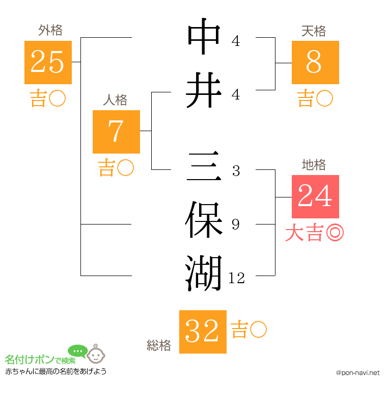 中井 三保湖さんの姓名判断結果
