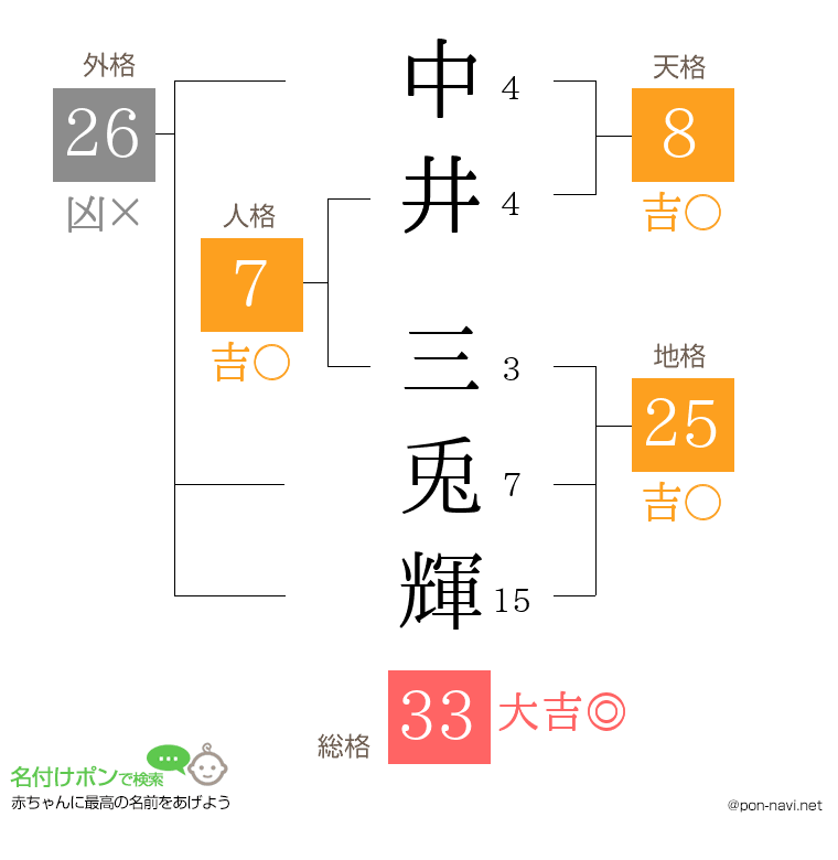 中井 三兎輝さんの姓名判断結果