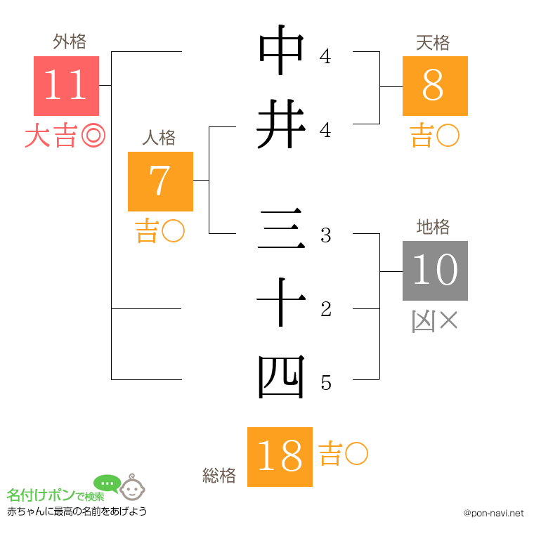 中井 三十四さんの姓名判断結果