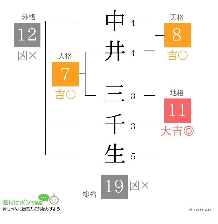 中井 三千生さんの姓名判断結果