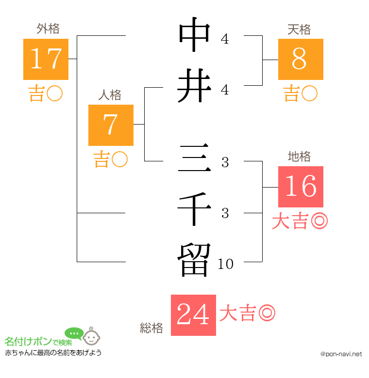 中井 三千留さんの姓名判断結果