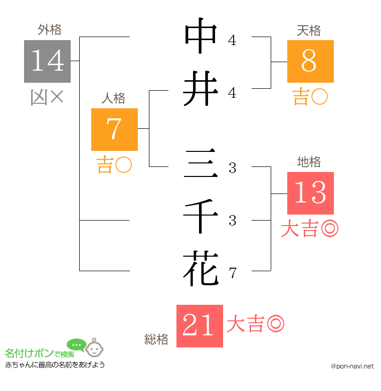 中井 三千花さんの姓名判断結果
