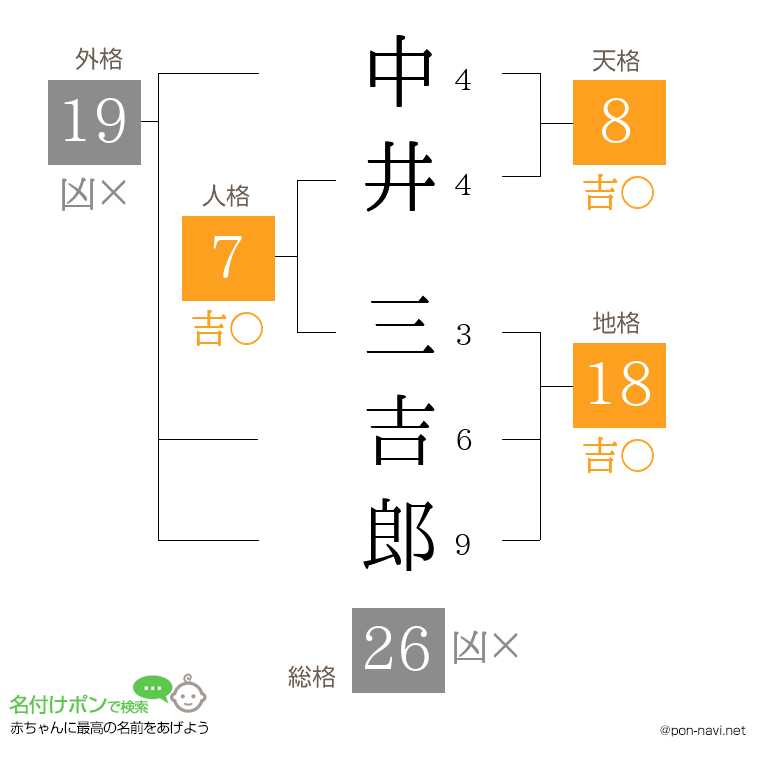中井 三吉郎さんの姓名判断結果