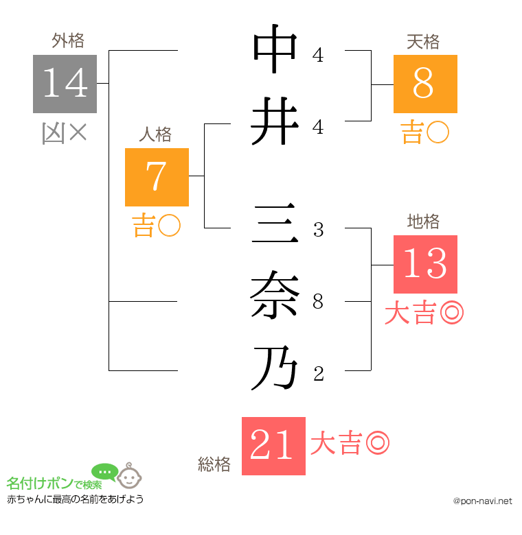 中井 三奈乃さんの姓名判断結果