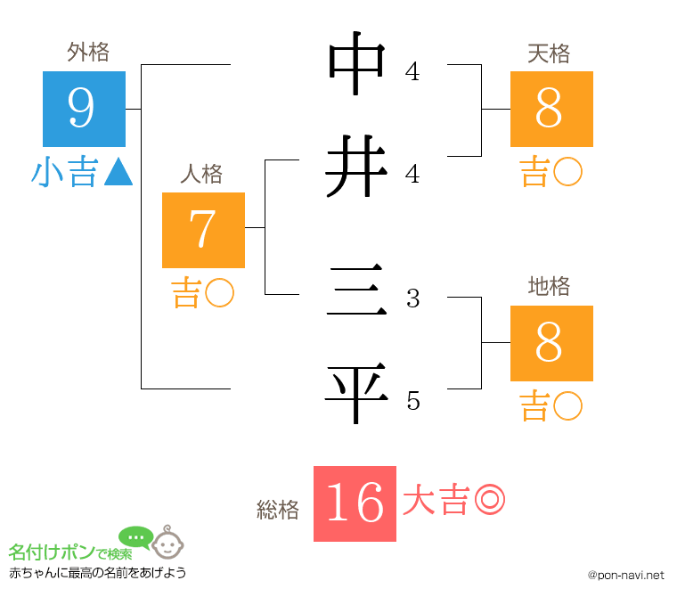 中井 三平さんの姓名判断結果