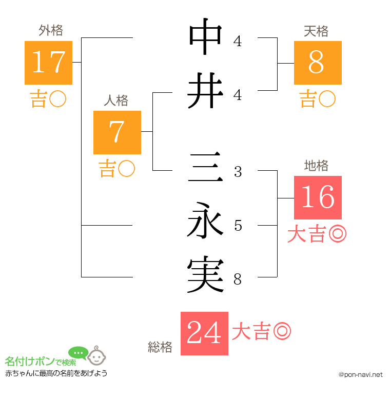 中井 三永実さんの姓名判断結果