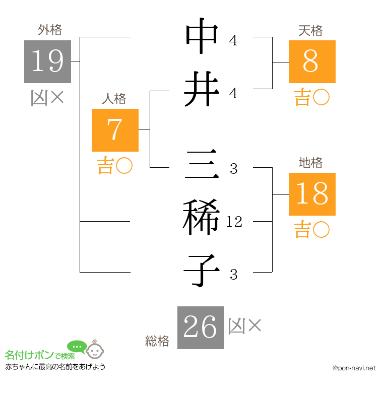 中井 三稀子さんの姓名判断結果