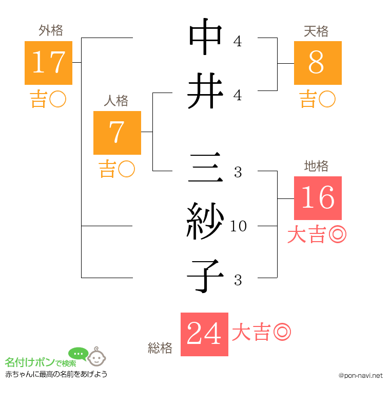中井 三紗子さんの姓名判断結果