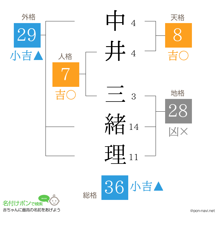 中井 三緒理さんの姓名判断結果
