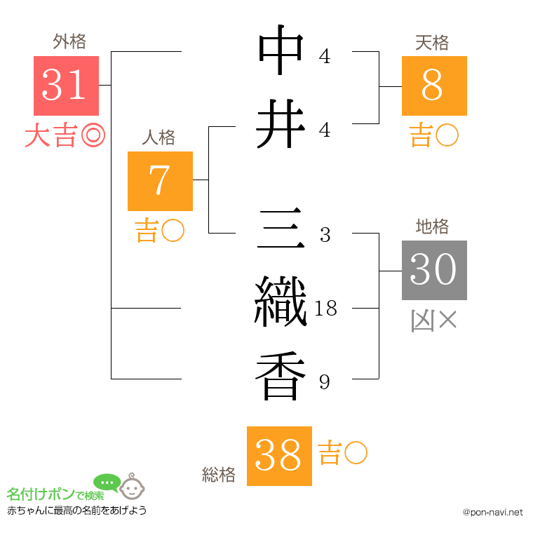中井 三織香さんの姓名判断結果