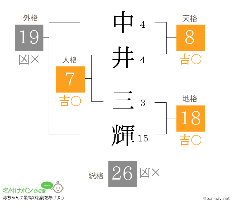 中井 三輝さんの姓名判断結果