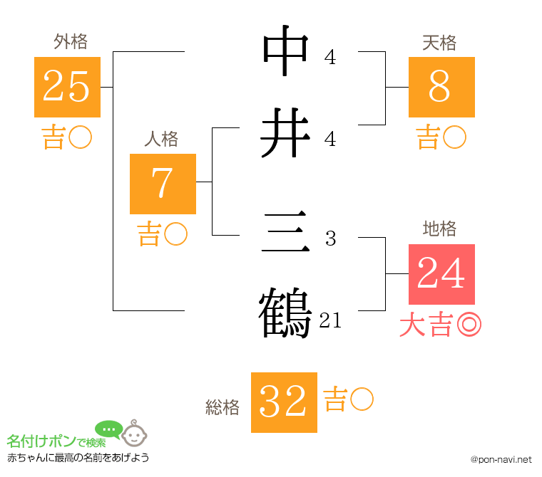 中井 三鶴さんの姓名判断結果
