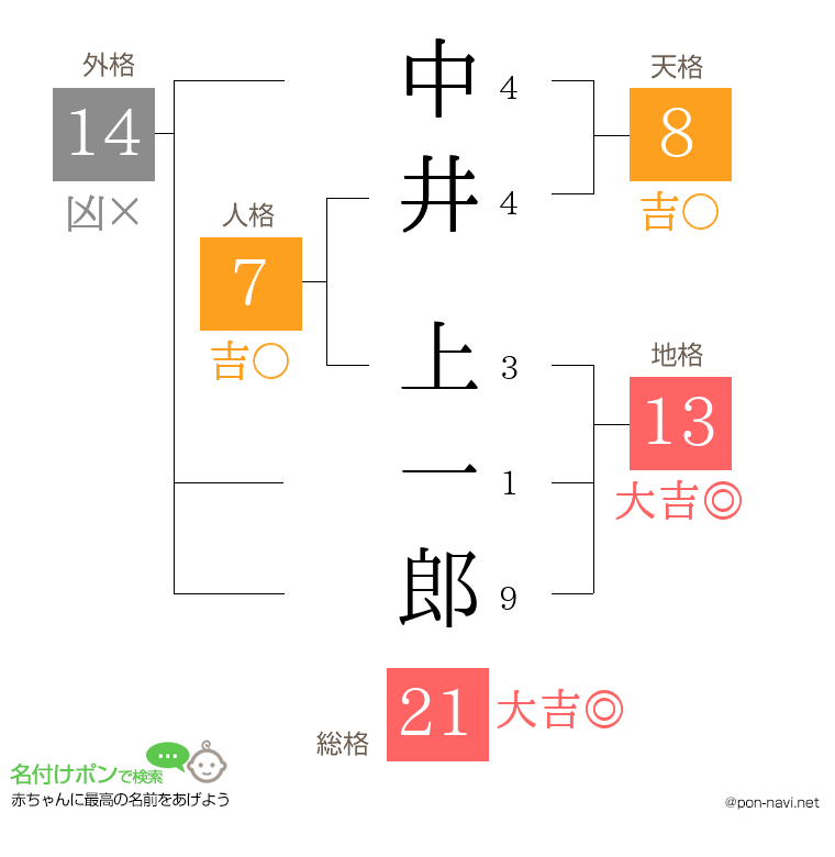 中井 上一郎さんの姓名判断結果
