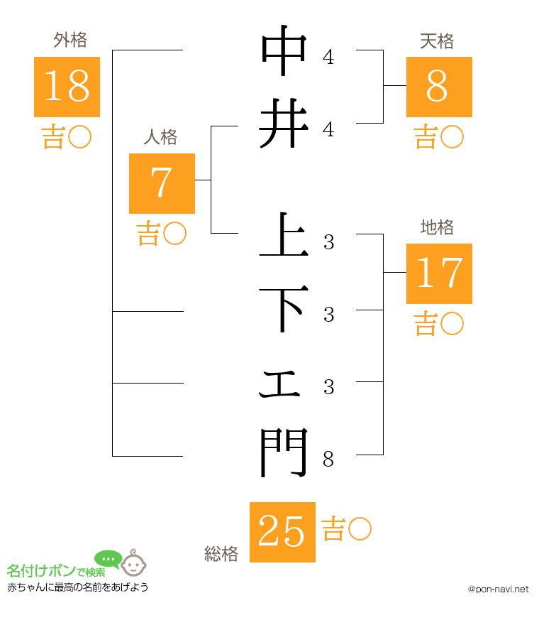 中井 上下ェ門さんの姓名判断結果