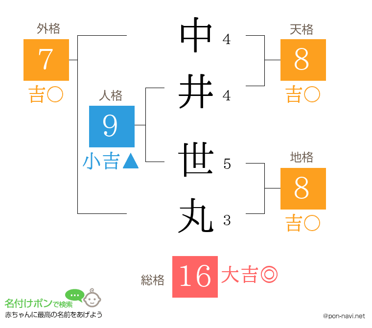 中井 世丸さんの姓名判断結果