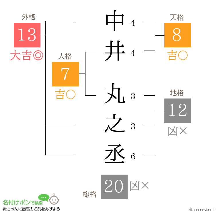 中井 丸之丞さんの姓名判断結果