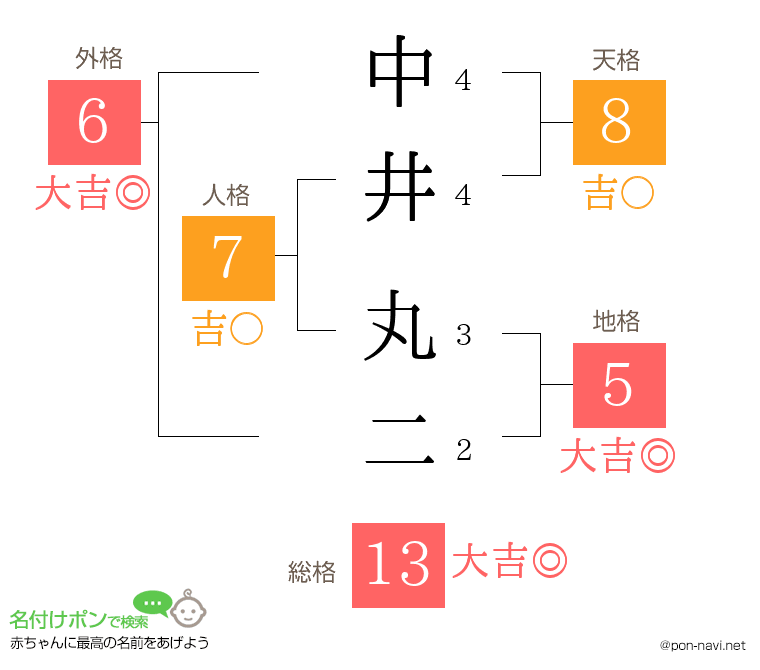 中井 丸二さんの姓名判断結果