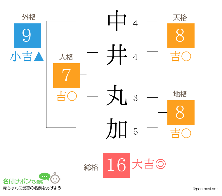 中井 丸加さんの姓名判断結果
