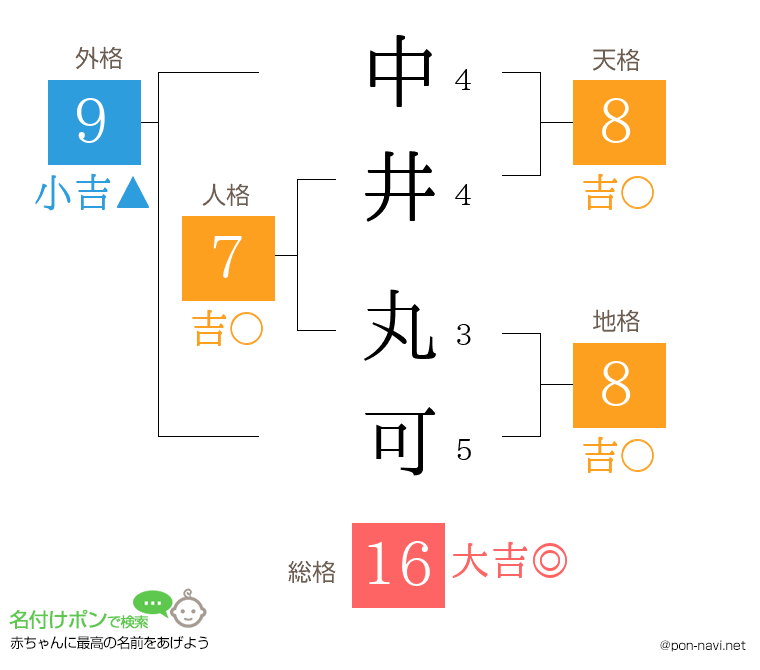 中井 丸可さんの姓名判断結果
