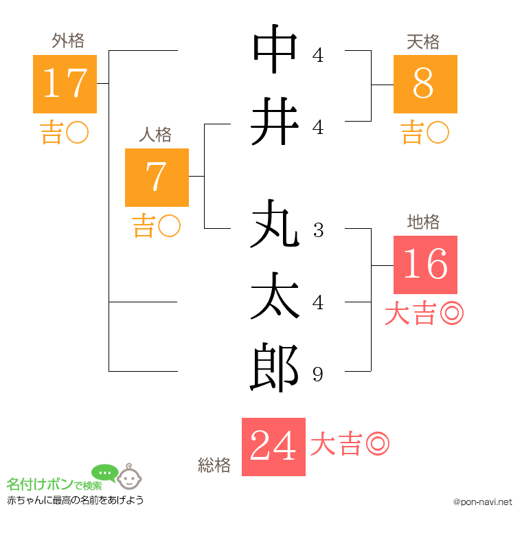 中井 丸太郎さんの姓名判断結果
