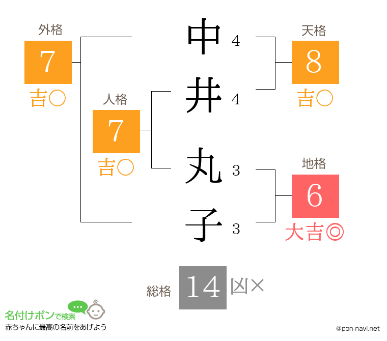 中井 丸子さんの姓名判断結果