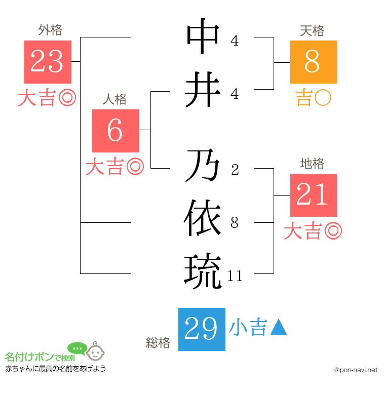 中井 乃依琉さんの姓名判断結果